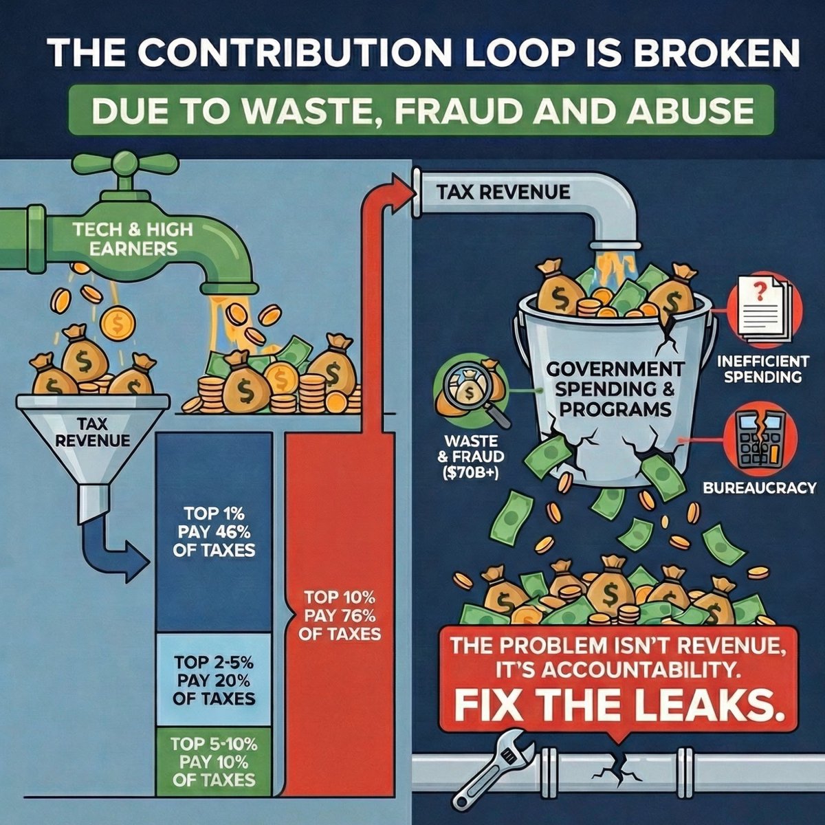 THE CONTRIBUTION LOOP IS BROKEN
DUE TO WASTE, FRAUD AND ABUSE

TECH & HIGH EARNERS

TAX REVENUE

TOP 1%
PAY 46%
OF TAXES

TOP 10%
PAY 76%
OF TAXES

TOP 2-5%
PAY 20%
OF TAXES

TOP 5-10%
PAY 10%
OF TAXES

GOVERNMENT SPENDING & PROGRAMS

WASTE & FRAUD
($70B+)

INEFFICIENT SPENDING

BUREAUCRACY

THE PROBLEM ISN'T REVENUE, IT'S ACCOUNTABILITY.
FIX THE LEAKS.