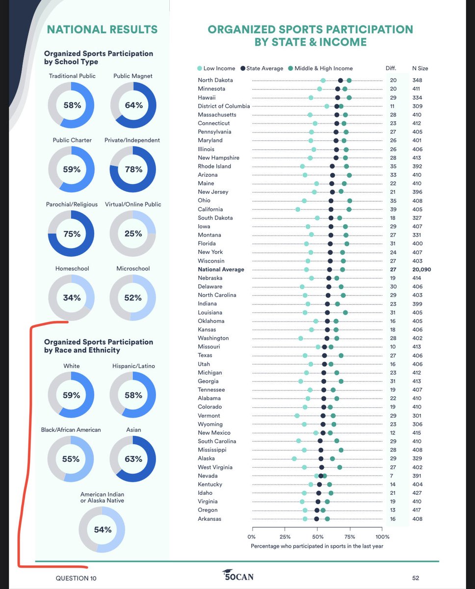 NATIONAL RESULTS

Organized Sports Participation by School Type

Traditional Public: 58%
Public Magnet: 64%
Public Charter: 59%
Privat/Independent: 78%
Parochial/Religious: 75%
Virtual/Online Public: 25%
Homeschool: 34%
Microschool: 52%

Organized Sports Participation by Race and Ethnicity

White: 59%
Hispanic/Latino: 58%
Black/African American: 55%
Asian: 63%
American Indian or Alaska Native: 54%

ORGANIZED SPORTS PARTICIPATION BY STATE & INCOME

● Low Income ● State Average ● Middle & High ...