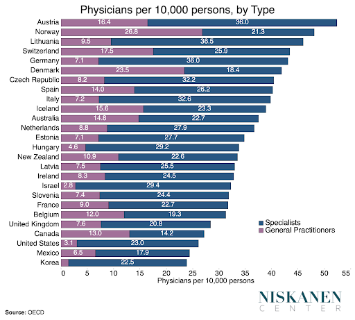 Physicians per 10,000 persons, by Type

Austria 18.4 36.0
Norway 28.8 21.3
Lithuania 9.8 38.5
Sweden 17.4 26.9
Germany 7.1 36.0
Switzerland 23.5 18.4
Czech Republic 8.2 32.2
Spain 14.0 28.2
Italy 7.2 32.6
Iceland 15.8 23.3
Australia 14.8 22.7
Netherlands 8.8 27.9
Estonia 9.1 27.7
Hungary 4.8 29.2
New Zealand 10.9 22.6
Latvia 6.5 25.3
Ireland 8.3 24.5
Portugal 28.4
Slovenia 7.4 24.4
Israel 9.0 22.7
Belgium 12.0 19.3
France
United Kingdom 7.6 20.8
Canada 13.0 18.2
United States 5.1 23.0
Mexico ...