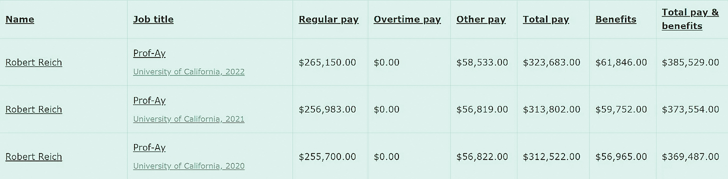 Name	Job title	Regular pay	Overtime pay	Other pay	Total pay	Benefits	Total pay & benefits

Robert Reich	Prof-Ay
University of California, 2022	$265,150.00	$0.00	$58,533.00	$323,683.00	$61,846.00	$385,529.00

Robert Reich	Prof-Ay
University of California, 2021	$256,983.00	$0.00	$56,819.00	$313,802.00	$59,752.00	$373,554.00

Robert Reich	Prof-Ay
University of California, 2020	$255,700.00	$0.00	$56,822.00	$312,522.00	$56,965.00	$369,487.00