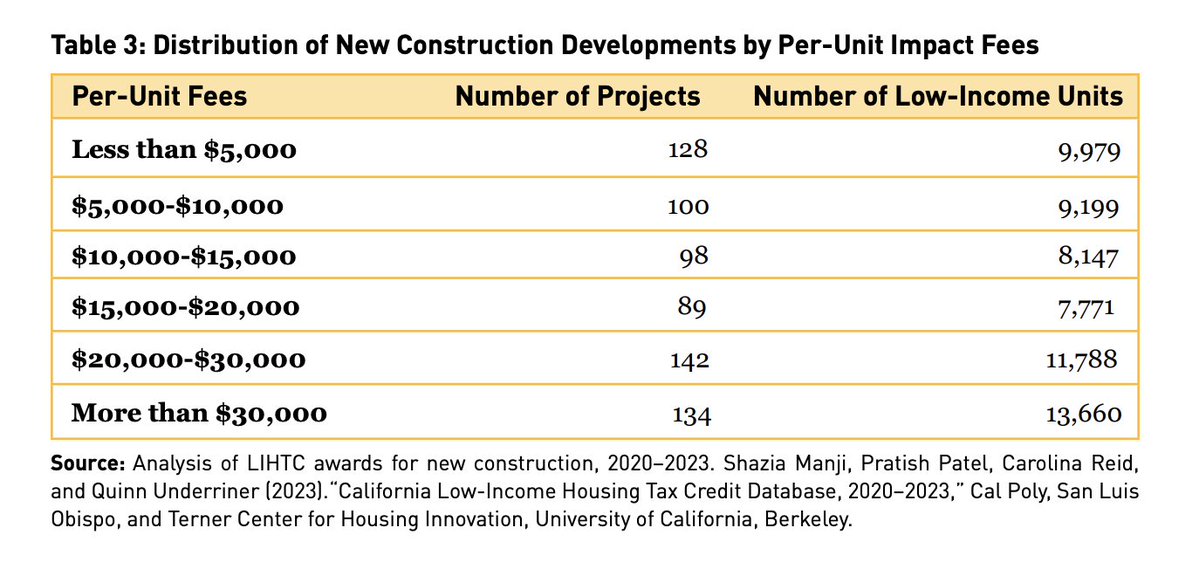 Table 3: Distribution of New Construction Developments by Per-Unit Impact Fees

Per-Unit Fees                    Number of Projects    Number of Low-Income Units
Less than $5,000                      128                    9,979
$5,000-$10,000                        100                    9,199
$10,000-$15,000                        98                    8,147
$15,000-$20,000                        89                    7,771
$20,000-$30,000                       142                   11,788
...