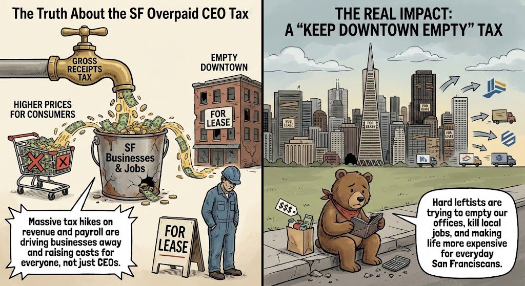 {"visual_description": "This is a political cartoon presented as a two-panel infographic criticizing San Francisco's CEO tax policy. The left panel uses the metaphor of a leaky faucet labeled 'Gross Receipts Tax' pouring money into a bucket representing 'SF Businesses & Jobs,' while money flows out to an 'Empty Downtown' building with 'For Lease' signs. A shopping cart marked with X's represents 'Higher Prices for Consumers,' and a dejected worker stands nearby. The right panel shows a dystop...