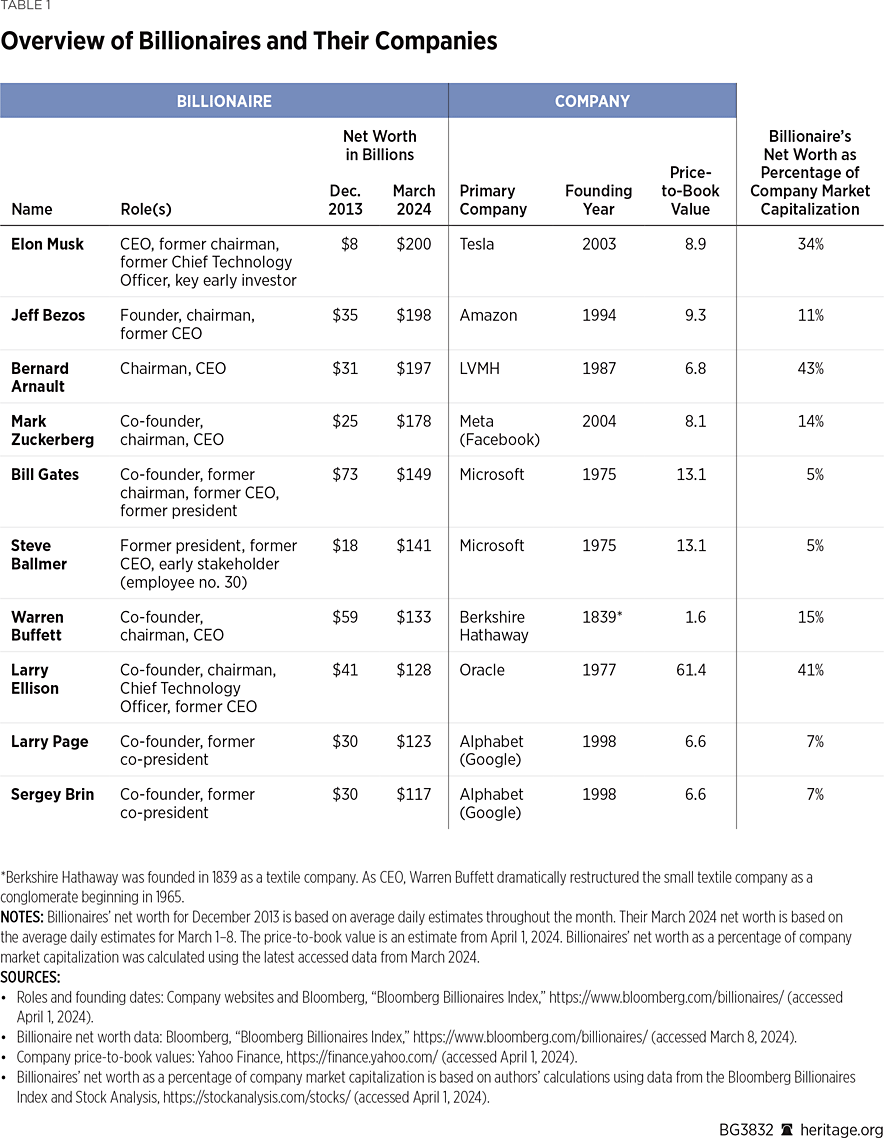 {"visual_description": "This is an informational table/infographic presenting data about billionaires and their associated companies. The layout is structured as a formal data table with a blue header row and alternating white/light gray rows for easy reading. The table contains detailed financial information including net worth figures from 2013 and 2024, showing the dramatic wealth increases of tech industry leaders and other business magnates. The design is clean and professional, resembli...