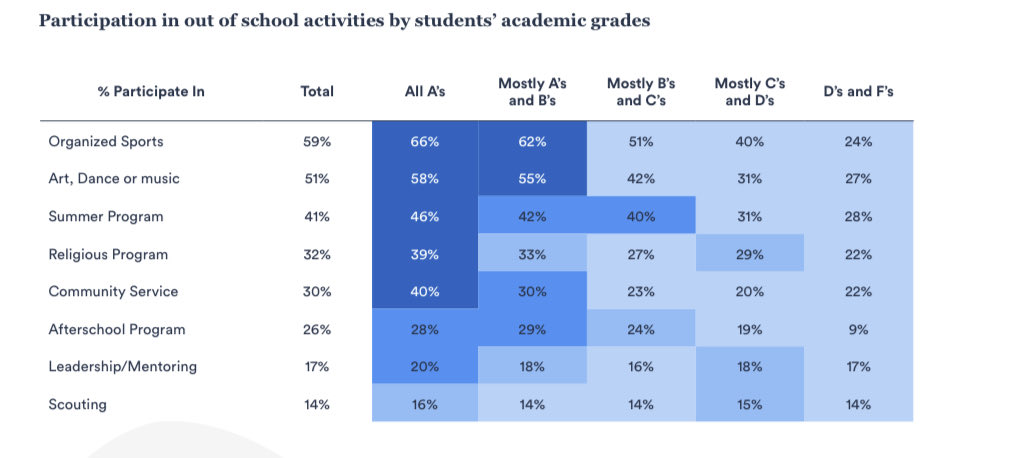 Participation in out of school activities by students' academic grades

% Participate In | Total | All A's | Mostly A's and B's | Mostly B's and C's | Mostly C's and D's | D's and F's

Organized Sports | 59% | 66% | 62% | 51% | 40% | 24%

Art, Dance or music | 51% | 58% | 55% | 42% | 31% | 27%

Summer Program | 41% | 46% | 42% | 40% | 31% | 28%

Religious Program | 32% | 39% | 33% | 27% | 29% | 22%

Community Service | 30% | 40% | 30% | 23% | 20% | 22%

Afterschool Program | 26% | 28% | 29% |...