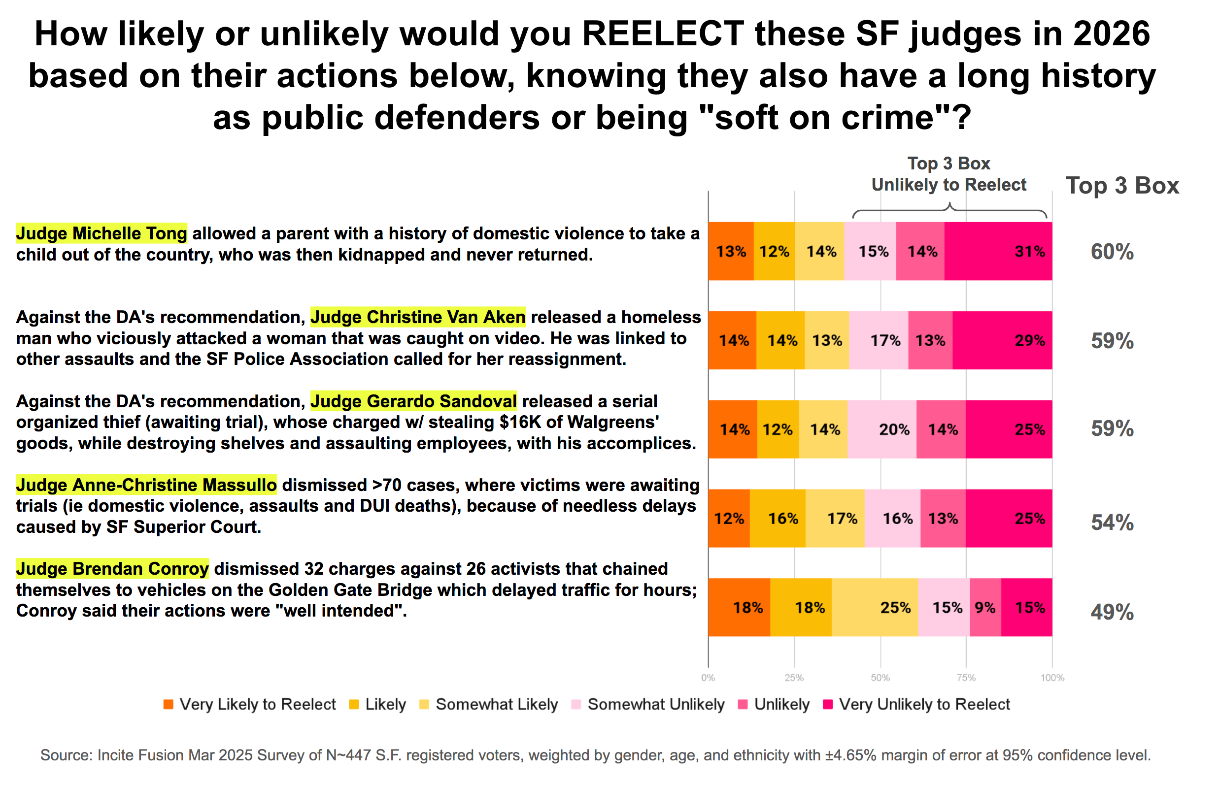 How likely or unlikely would you REELECT these SF judges in 2026 based on their actions below, knowing they also have a long history as public defenders or being "soft on crime"?

Top 3 Box
Unlikely to Reelect    Top 3 Box

Judge Michelle Tong allowed a parent with a history of domestic violence to take a child out of the country, who was then kidnapped and never returned.
13% 12% 14% 15% 14%    31%    60%

Against the DA's recommendation, Judge Christine Van Aken released a homeless man who ...
