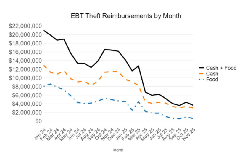 EBT Theft Reimbursements by Month

$22,000,000
$20,000,000
$18,000,000
$16,000,000
$14,000,000
$12,000,000
$10,000,000
$8,000,000
$6,000,000
$4,000,000
$2,000,000
$0

Cash + Food
Cash
Food

Jan 24
Feb 24
Mar 24
Apr 24
May 24
Jun 24
Jul 24
Aug 24
Sep 24
Oct 24
Nov 24
Dec 24
Jan 25
Feb 25
Mar 25
Apr 25
May 25
Jun 25
Jul 25
Aug 25
Sep 25
Oct 25
Nov 25

Month