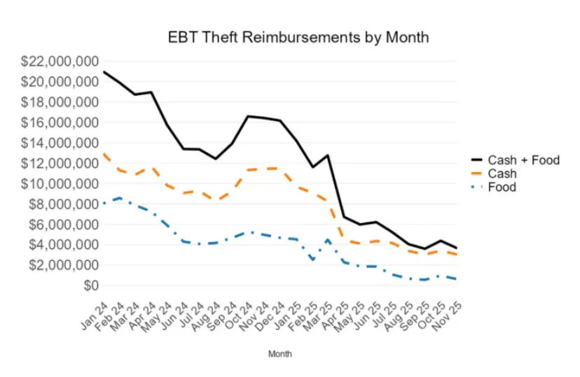 EBT Theft Reimbursements by Month

$22,000,000
$20,000,000
$18,000,000
$16,000,000
$14,000,000
$12,000,000
$10,000,000
$8,000,000
$6,000,000
$4,000,000
$2,000,000
$0

Cash + Food
Cash
Food

Jan 24
Feb 24
Mar 24
Apr 24
May 24
Jun 24
Jul 24
Aug 24
Sep 24
Oct 24
Nov 24
Dec 24
Jan 25
Feb 25
Mar 25
Apr 25
May 25
Jun 25
Jul 25
Aug 25
Sep 25
Oct 25
Nov 25

Month