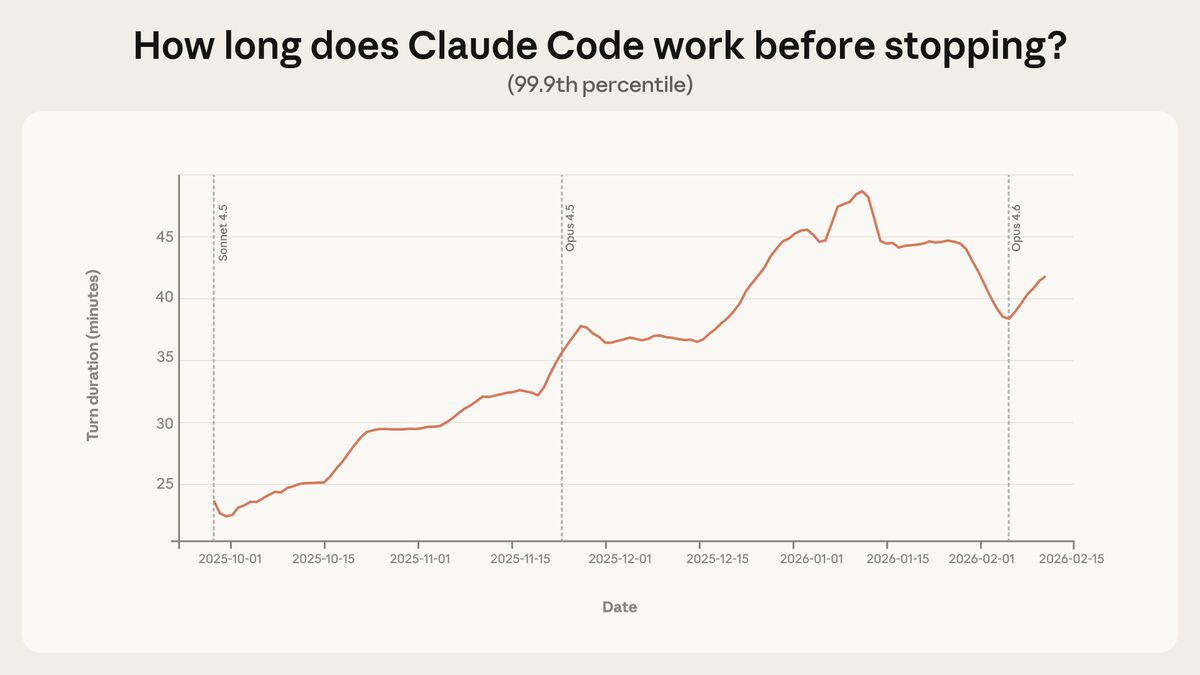 How long does Claude Code work before stopping?
(99.9th percentile)

Turn duration (minutes)

45

40

35

30

25

Sonnet 4.5
Opus 4.5
Opus 4.6

2025-10-01
2025-10-15
2025-11-01
2025-11-15
2025-12-01
2025-12-15
2026-01-01
2026-01-15
2026-02-01
2026-02-15

Date
