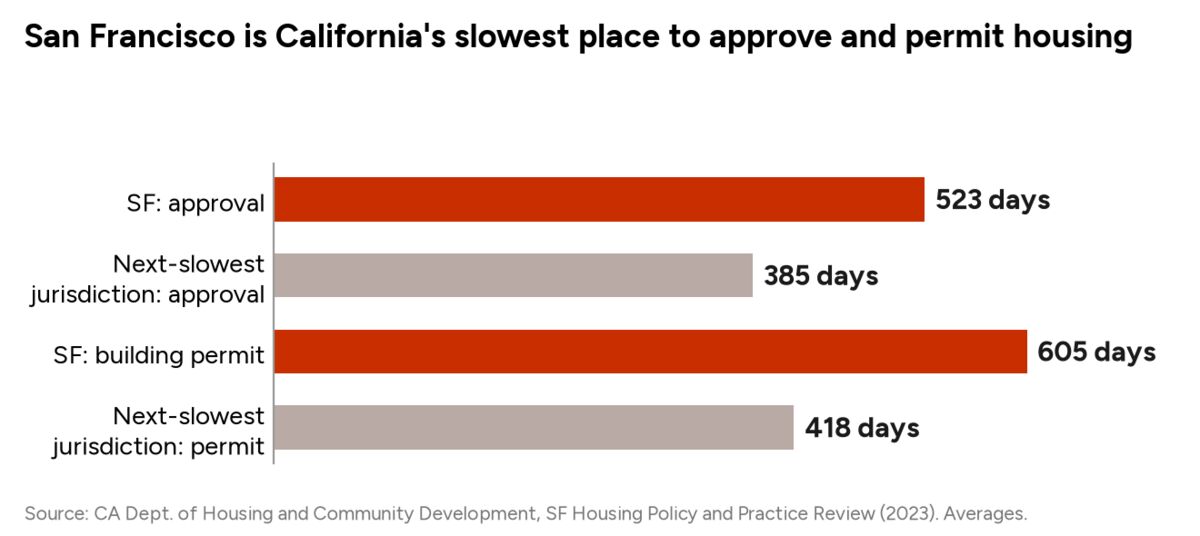 San Francisco is California's slowest place to approve and permit housing

SF: approval — 523 days
Next-slowest jurisdiction: approval — 385 days
SF: building permit — 605 days
Next-slowest jurisdiction: permit — 418 days

Source: CA Dept. of Housing and Community Development, SF Housing Policy and Practice Review (2023). Averages.