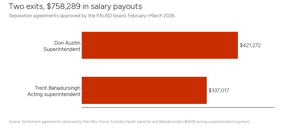 Two exits, $758,289 in salary payouts
Separation agreements approved by the PAUSD board, February–March 2026

Don Austin
Superintendent — $421,272

Trent Bahadursingh
Acting superintendent — $337,017

Source: Settlement agreements obtained by Palo Alto Online. Excludes health benefits and Bahadursingh's $9,656 acting-superintendent payment.