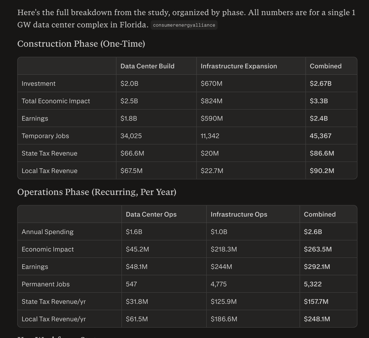 Here's the full breakdown from the study, organized by phase. All numbers are for a single 1 GW data center complex in Florida. consumerenergyalliance

Construction Phase (One-Time)

| | Data Center Build | Infrastructure Expansion | Combined |
|---|---|---|---|
| Investment | $2.0B | $670M | $2.67B |
| Total Economic Impact | $2.5B | $824M | $3.3B |
| Earnings | $1.8B | $590M | $2.4B |
| Temporary Jobs | 34,025 | 11,342 | 45,367 |
| State Tax Revenue | $66.6M | $20M | $86.6M |
| Local Tax Re...