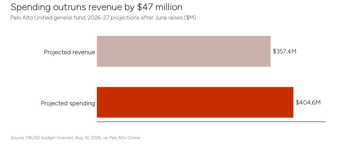 Spending outruns revenue by $47 million
Palo Alto Unified general fund, 2026-27 projections after June raises ($M)

Projected revenue: $357.4M
Projected spending: $404.6M

Source: PAUSD budget forecast, Aug. 18, 2026, via Palo Alto Online