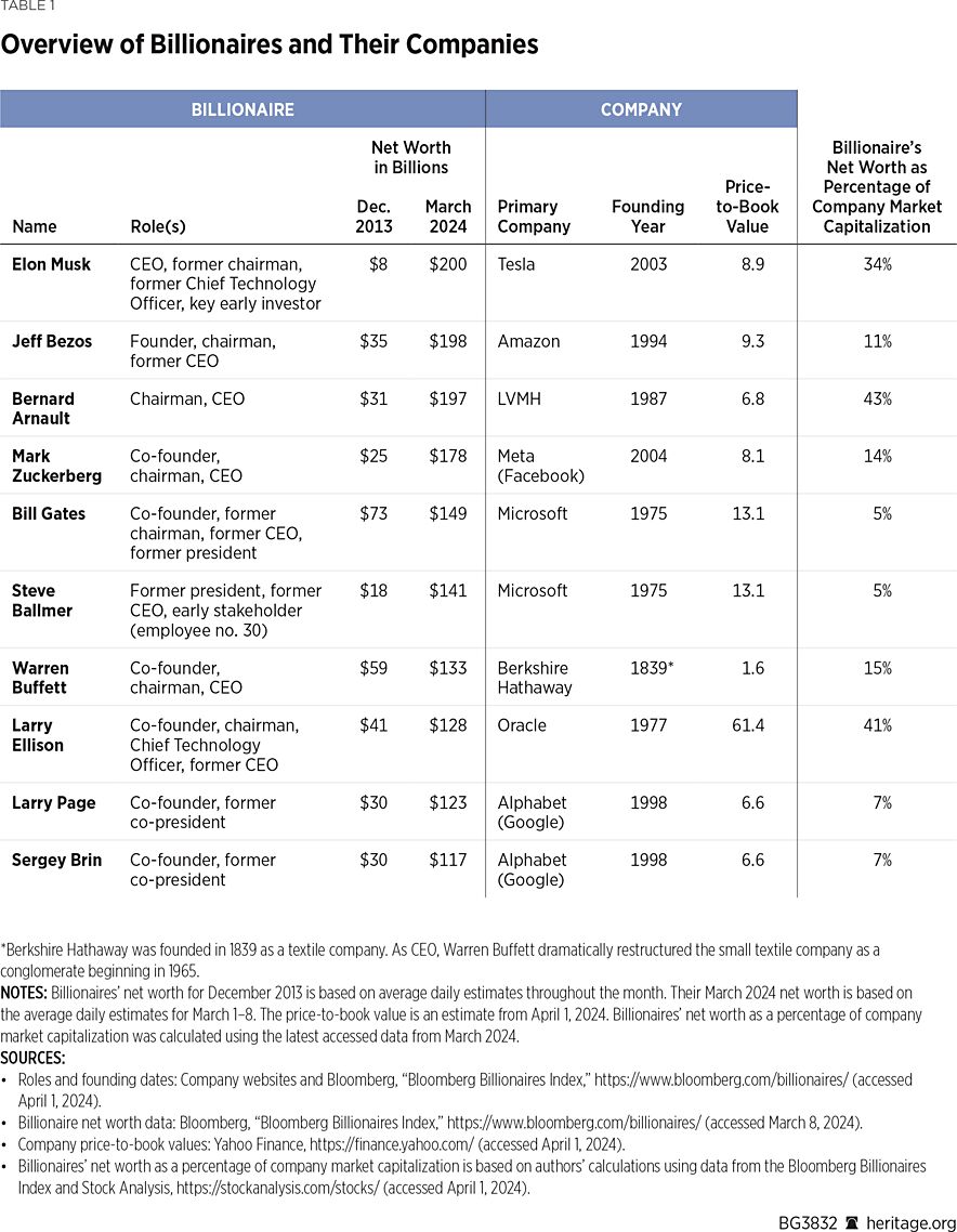 {"visual_description": "This is an informational table/infographic presenting data about billionaires and their associated companies. The layout is structured as a formal data table with a blue header row and alternating white/light gray rows for easy reading. The table contains detailed financial information including net worth figures from 2013 and 2024, showing the dramatic wealth increases of tech industry leaders and other business magnates. The design is clean and professional, resembli...
