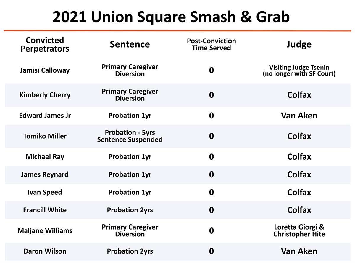2021 Union Square Smash & Grab

Convicted Perpetrators | Sentence | Post-Conviction Time Served | Judge

Jamisi Calloway | Primary Caregiver Diversion | 0 | Visiting Judge Tsenin (no longer with SF Court)

Kimberly Cherry | Primary Caregiver Diversion | 0 | Colfax

Edward James Jr | Probation 1yr | 0 | Van Aken

Tomiko Miller | Probation - 5yrs Sentence Suspended | 0 | Colfax

Michael Ray | Probation 1yr | 0 | Colfax

James Reynard | Probation 1yr | 0 | Colfax

Ivan Speed | Probation 1yr | 0 ...