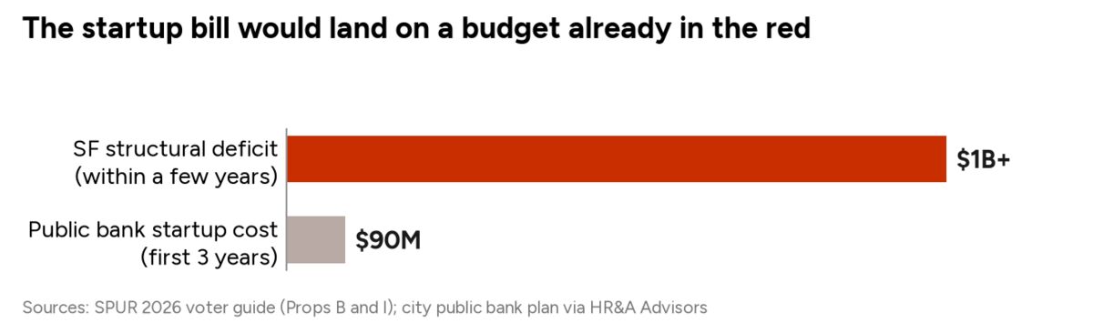 The startup bill would land on a budget already in the red

SF structural deficit (within a few years): $1B+

Public bank startup cost (first 3 years): $90M

Sources: SPUR 2026 voter guide (Props B and I); city public bank plan via HR&A Advisors