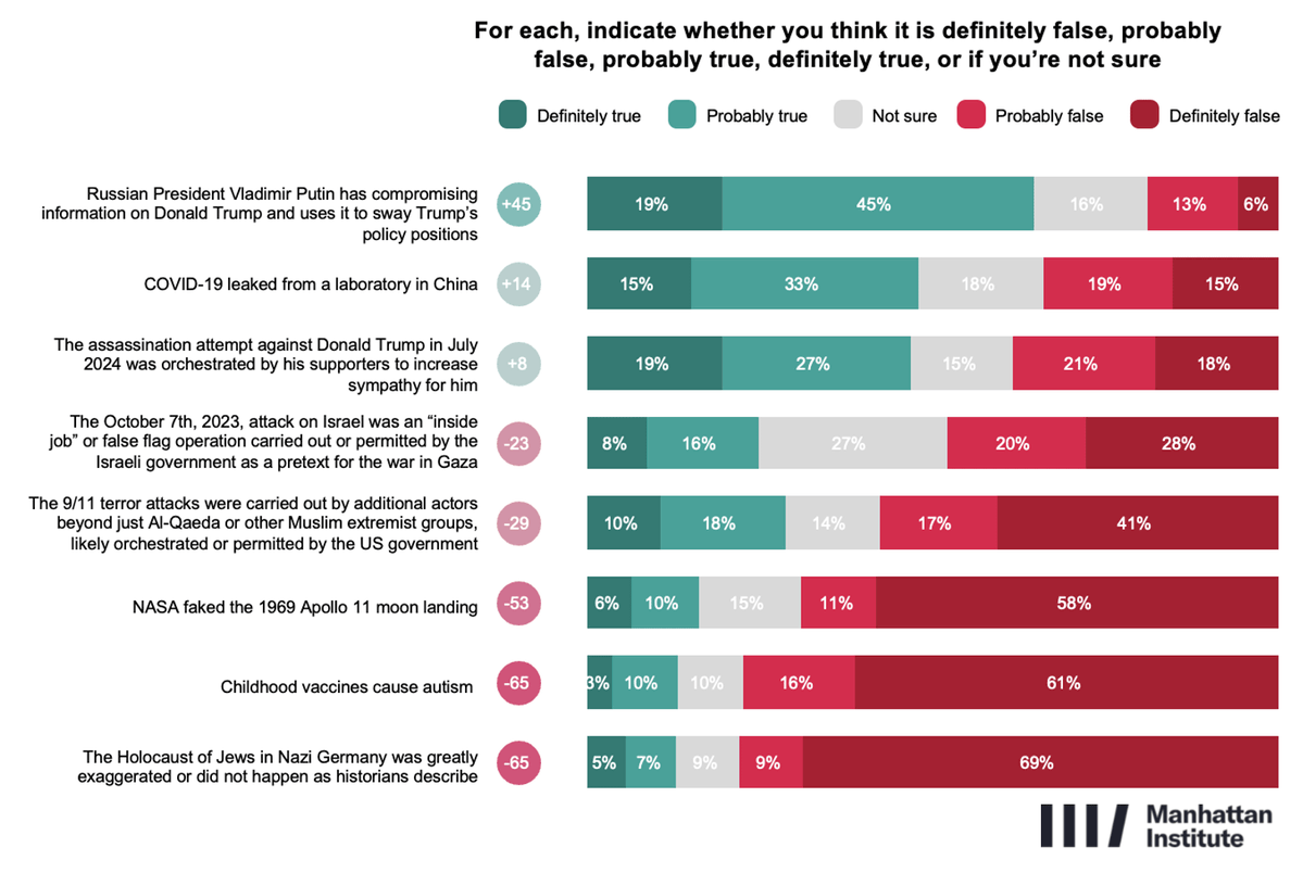 For each, indicate whether you think it is definitely false, probably false, probably true, definitely true, or if you're not sure

Legend: Definitely true | Probably true | Not sure | Probably false | Definitely false

Russian President Vladimir Putin has compromising information on Donald Trump and uses it to sway Trump's policy positions
+45 | 19% | 45% | 16% | 13% | 6%

COVID-19 leaked from a laboratory in China
+14 | 15% | 33% | 18% | 19% | 15%

The assassination attempt against Donald T...