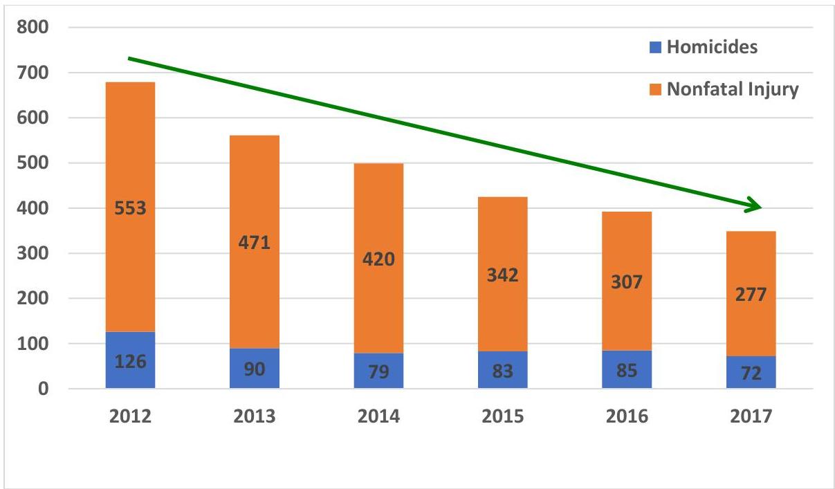 Homicides
Nonfatal Injury

2012: Homicides 126, Nonfatal Injury 553
2013: Homicides 90, Nonfatal Injury 471
2014: Homicides 79, Nonfatal Injury 420
2015: Homicides 83, Nonfatal Injury 342
2016: Homicides 85, Nonfatal Injury 307
2017: Homicides 72, Nonfatal Injury 277
