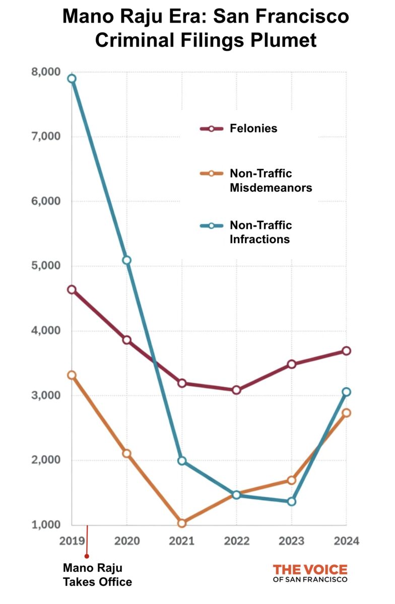 Mano Raju Era: San Francisco Criminal Filings Plumet

Felonies
Non-Traffic Misdemeanors
Non-Traffic Infractions

Mano Raju Takes Office

THE VOICE OF SAN FRANCISCO