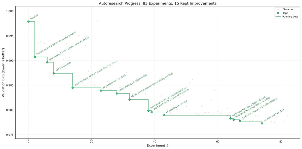 Autoresearch Progress: 83 Experiments, 15 Kept Improvements

Kept improvements (annotations):
- baseline
- halve total batch 524K→262K (more steps)
- warmdown 0.5→0.7 (more cooldown helps)
- add 5% warmup
- depth 9 aspect_ratio 57 (same dim 512 + ex...)
- x0_lambda init 0.1→0.05
- unembedding LR 0.004→0.008
- SSSSL window pattern (more sliding window)
- short window 1/4 context instead of 1/2
- short window 1/8 context (256 tokens)
- embedding LR 0.6→0.8
- RoPE base frequency 10000→50000
- Ro...