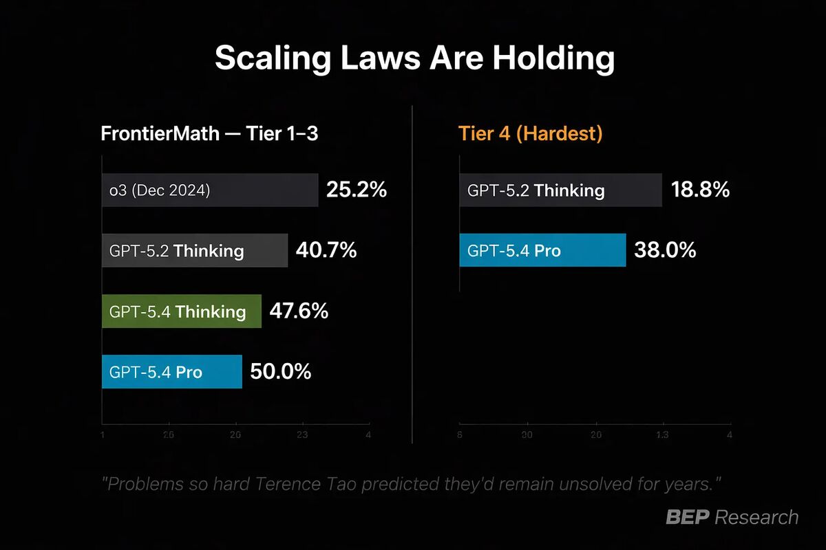 Scaling Laws Are Holding

FrontierMath — Tier 1–3
o3 (Dec 2024): 25.2%
GPT-5.2 Thinking: 40.7%
GPT-5.4 Thinking: 47.6%
GPT-5.4 Pro: 50.0%

Tier 4 (Hardest)
GPT-5.2 Thinking: 18.8%
GPT-5.4 Pro: 38.0%

"Problems so hard Terence Tao predicted they'd remain unsolved for years."

BEP Research