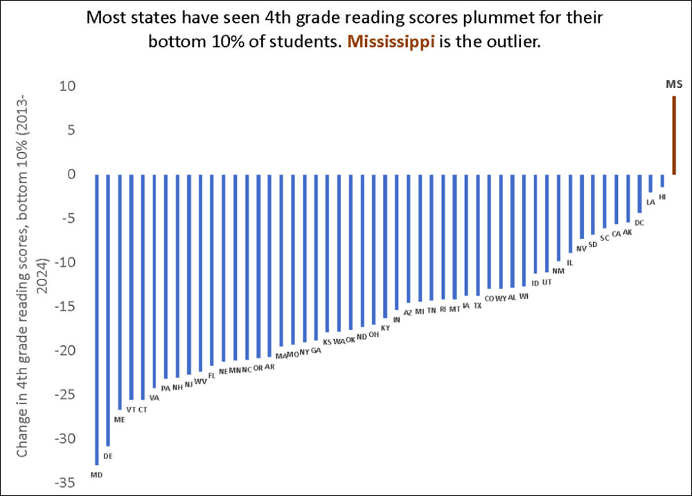 Most states have seen 4th grade reading scores plummet for their bottom 10% of students. Mississippi is the outlier.

Change in 4th grade reading scores, bottom 10% (2013-2024)

MS

HI
IA
DC
SC CA AK
NV SD
IL
MN
ID UT
CO WY AL WI
LA TX
IN AZ MI TN RI MT
FL
NC OH KY
KS WA OK MD
MA MO NY GA
NE MN NC OR AR
PA NH NJ WV
VA
VT CT
ME
DE
MD