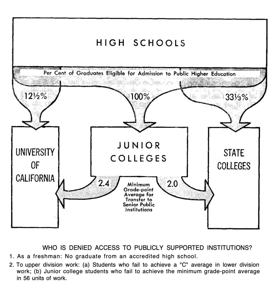 HIGH SCHOOLS

Per Cent of Graduates Eligible for Admission to Public Higher Education

12½%    100%    33⅓%

UNIVERSITY OF CALIFORNIA

JUNIOR COLLEGES

STATE COLLEGES

2.4    Minimum Grade-point Average for Transfer to Senior Public Institutions    2.0

WHO IS DENIED ACCESS TO PUBLICLY SUPPORTED INSTITUTIONS?

1. As a freshman: No graduate from an accredited high school.
2. To upper division work: (a) Students who fail to achieve a "C" average in lower division work; (b) Junior college studen...