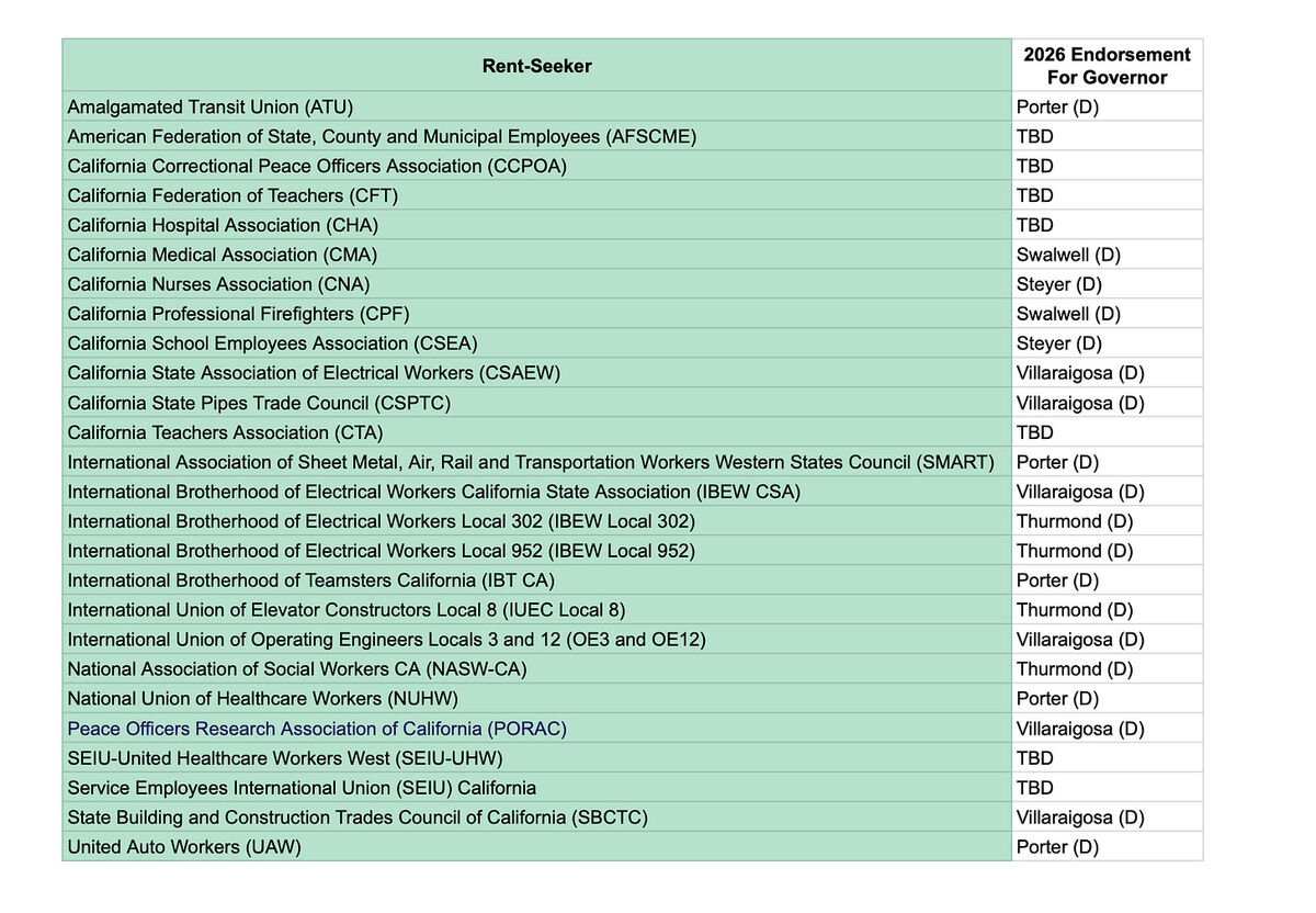 Rent-Seeker                                                                    2026 Endorsement
                                                                               For Governor
Amalgamated Transit Union (ATU)                                               Porter (D)
American Federation of State, County and Municipal Employees (AFSCME)         TBD
California Correctional Peace Officers Association (CCPOA)                    TBD
California Federation of Teachers (CFT)                 ...