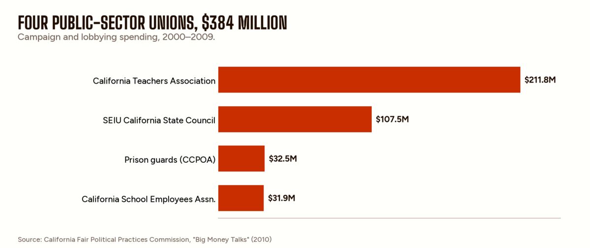 FOUR PUBLIC-SECTOR UNIONS, $384 MILLION
Campaign and lobbying spending, 2000–2009.

California Teachers Association — $211.8M
SEIU California State Council — $107.5M
Prison guards (CCPOA) — $32.5M
California School Employees Assn. — $31.9M

Source: California Fair Political Practices Commission, "Big Money Talks" (2010)