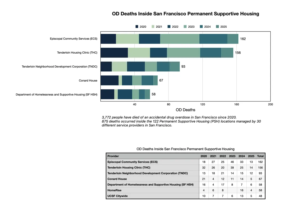 OD Deaths Inside San Francisco Permanent Supportive Housing

2020  2021  2022  2023  2024  2025

Episcopal Community Services (ECS) [162]
Tenderloin Housing Clinic (THC) [156]
Tenderloin Neighborhood Development Corporation (TNDC) [93]
Conard House [67]
Department of Homelessness and Supportive Housing (SF HSH) [58]

OD Deaths
20  40  60  80  100  120  140  160  180  200

3,772 people have died of an accidental drug overdose in San Francisco since 2020.
675 deaths occurred inside the 122 Perm...