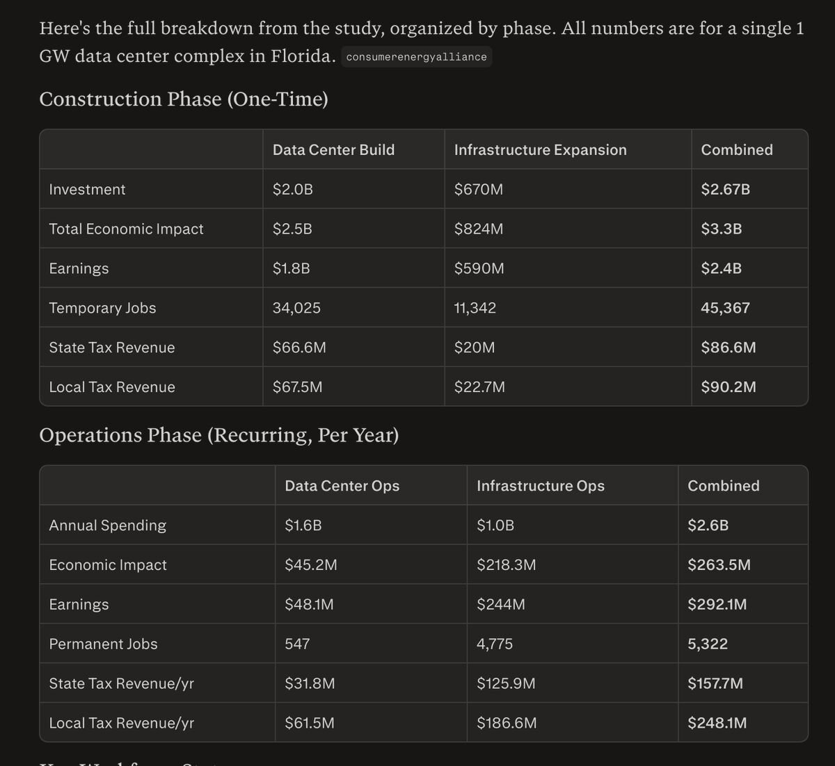 Here's the full breakdown from the study, organized by phase. All numbers are for a single 1 GW data center complex in Florida. consumerenergyalliance

Construction Phase (One-Time)

| | Data Center Build | Infrastructure Expansion | Combined |
|---|---|---|---|
| Investment | $2.0B | $670M | $2.67B |
| Total Economic Impact | $2.5B | $824M | $3.3B |
| Earnings | $1.8B | $590M | $2.4B |
| Temporary Jobs | 34,025 | 11,342 | 45,367 |
| State Tax Revenue | $66.6M | $20M | $86.6M |
| Local Tax Re...