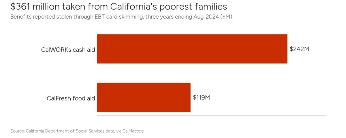 $361 million taken from California's poorest families
Benefits reported stolen through EBT card skimming, three years ending Aug. 2024 ($M)

CalWORKs cash aid $242M
CalFresh food aid $119M

Source: California Department of Social Services data, via CalMatters