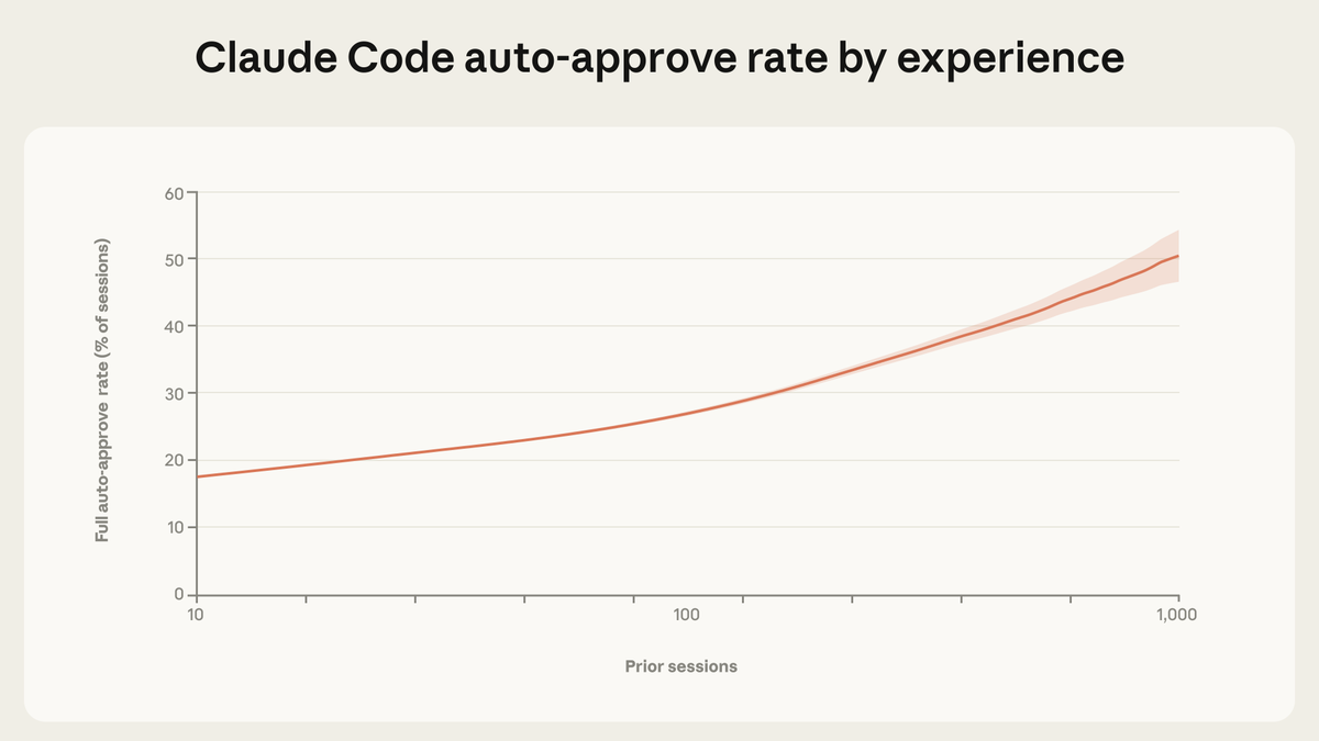 Claude Code auto-approve rate by experience

60

50

40

30

20

10

0

Full auto-approve rate (% of sessions)

10                                    100                                  1,000

Prior sessions