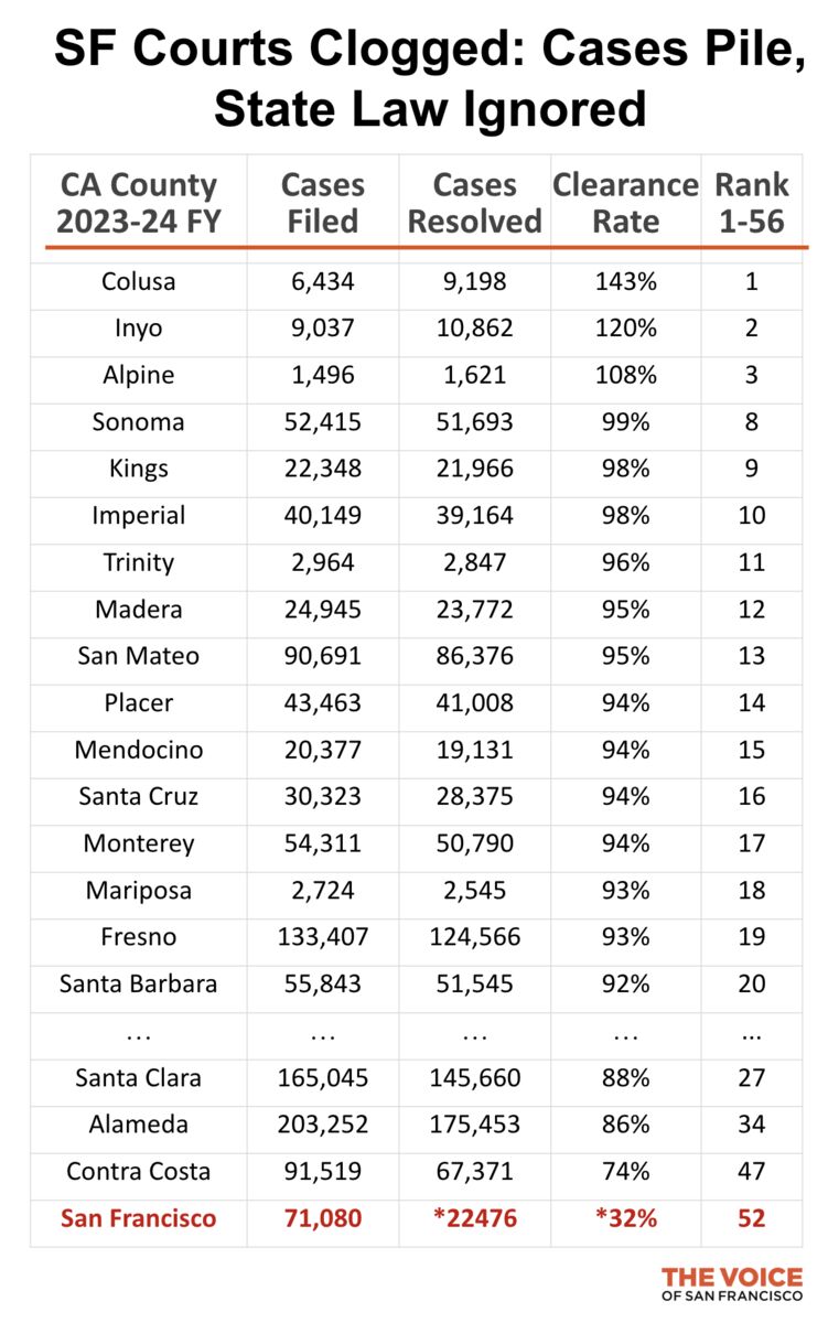 SF Courts Clogged: Cases Pile, State Law Ignored

CA County 2023-24 FY | Cases Filed | Cases Resolved | Clearance Rate | Rank 1-56

Colusa | 6,434 | 9,198 | 143% | 1
Inyo | 9,037 | 10,862 | 120% | 2
Alpine | 1,496 | 1,621 | 108% | 3
Sonoma | 52,415 | 51,693 | 99% | 8
Kings | 22,348 | 21,966 | 98% | 9
Imperial | 40,149 | 39,164 | 98% | 10
Trinity | 2,964 | 2,847 | 96% | 11
Madera | 24,945 | 23,772 | 95% | 12
San Mateo | 90,691 | 86,376 | 95% | 13
Placer | 43,463 | 41,008 | 94% | 14
Mendocino |...