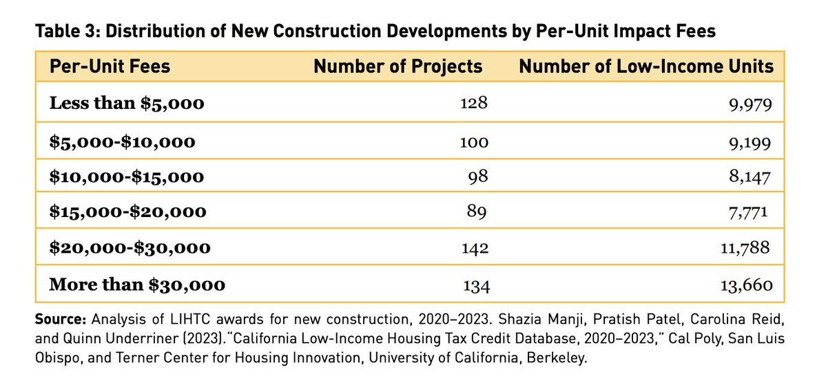 Table 3: Distribution of New Construction Developments by Per-Unit Impact Fees

Per-Unit Fees                    Number of Projects    Number of Low-Income Units
Less than $5,000                      128                    9,979
$5,000-$10,000                        100                    9,199
$10,000-$15,000                        98                    8,147
$15,000-$20,000                        89                    7,771
$20,000-$30,000                       142                   11,788
...