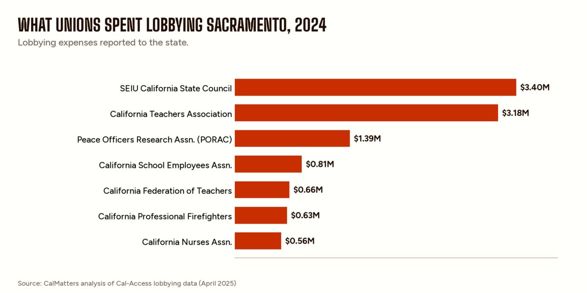 WHAT UNIONS SPENT LOBBYING SACRAMENTO, 2024
Lobbying expenses reported to the state.

SEIU California State Council $3.40M
California Teachers Association $3.18M
Peace Officers Research Assn. (PORAC) $1.39M
California School Employees Assn. $0.81M
California Federation of Teachers $0.66M
California Professional Firefighters $0.63M
California Nurses Assn. $0.56M

Source: CalMatters analysis of Cal-Access lobbying data (April 2025)