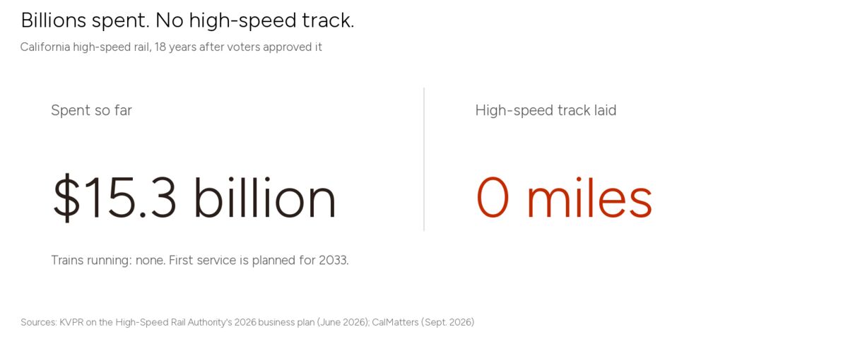 Billions spent. No high-speed track.
California high-speed rail, 18 years after voters approved it

Spent so far
$15.3 billion

High-speed track laid
0 miles

Trains running: none. First service is planned for 2033.

Sources: KVPR on the High-Speed Rail Authority's 2026 business plan (June 2026); CalMatters (Sept. 2026)
