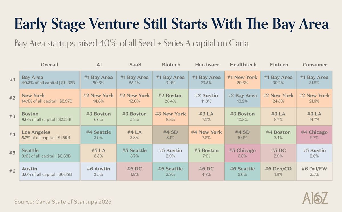 Early Stage Venture Still Starts With The Bay Area

Bay Area startups raised 40% of all Seed + Series A capital on Carta

Overall | AI | SaaS | Biotech | Hardware | Healthtech | Fintech | Consumer

#1 Bay Area
40.3% of all capital | $11.32B
#1 Bay Area 50.6% | #1 Bay Area 55.4% | #1 Bay Area 31.1% | #1 Bay Area 37.5% | #1 New York 20.6% | #1 Bay Area 39.2% | #1 Bay Area 31.8%

#2 New York
14.2% of all capital | $3.97B
#2 New York 14.3% | #2 New York 12.0% | #2 Boston 23.8% | #2 Austin 11.8% |...