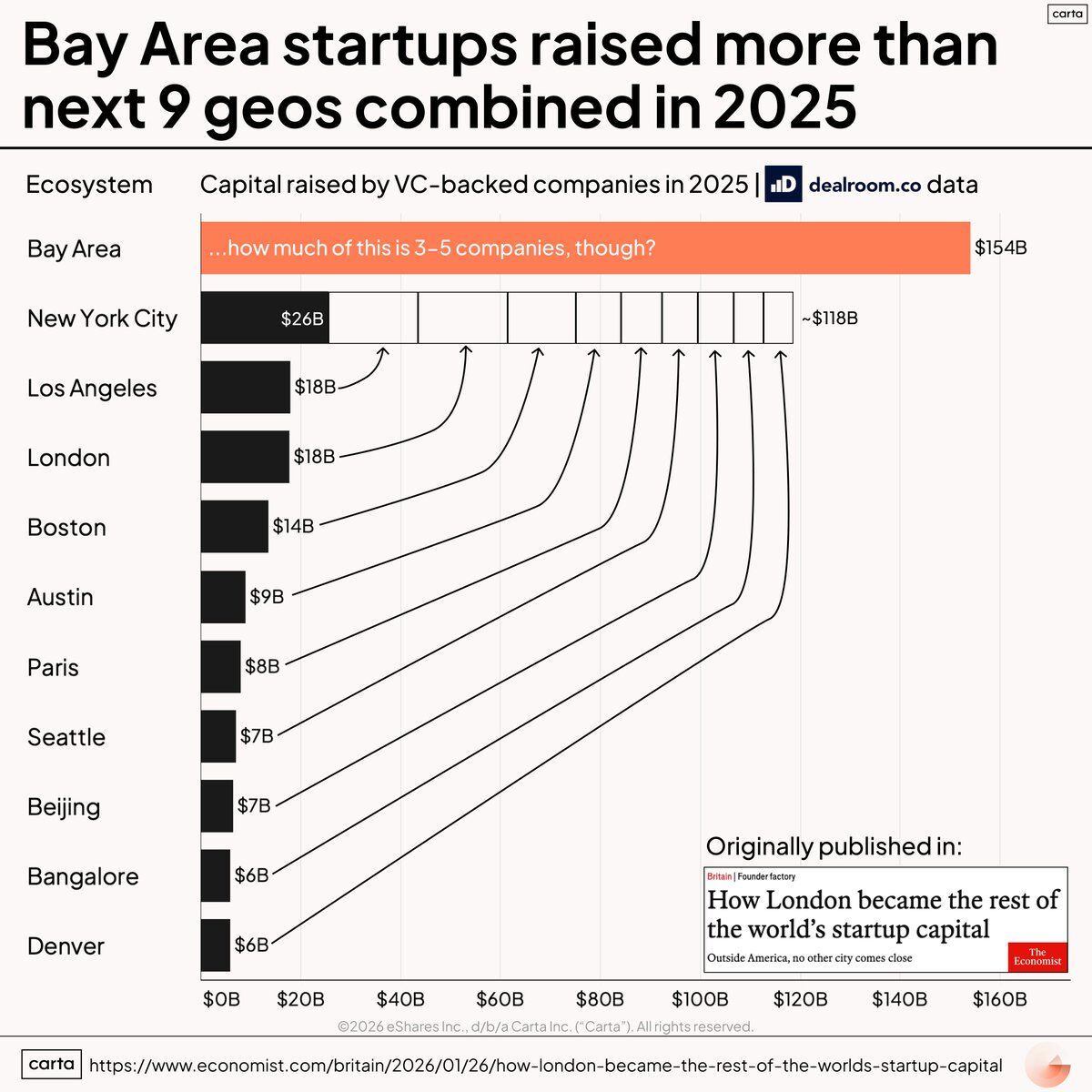 Bay Area is the $154B Startup Ecosystem Golden Goose. Sacramento Wants to Kill It.