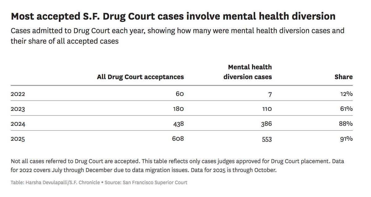 Most accepted S.F. Drug Court cases involve mental health diversion
Cases admitted to Drug Court each year, showing how many were mental health diversion cases and their share of all accepted cases

                                All Drug Court acceptances    Mental health diversion cases    Share

2022                                           60                              7              12%

2023                                          180                            110              61%...