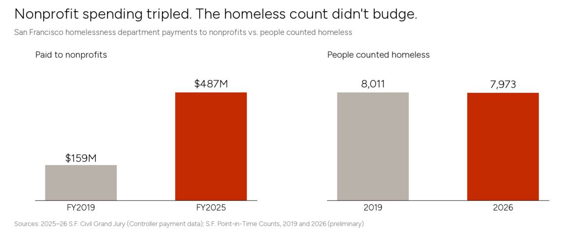 Nonprofit spending tripled. The homeless count didn't budge.

San Francisco homelessness department payments to nonprofits vs. people counted homeless

Paid to nonprofits
$159M (FY2019)
$487M (FY2025)

People counted homeless
8,011 (2019)
7,973 (2026)

Sources: 2025–26 S.F. Civil Grand Jury (Controller payment data); S.F. Point-in-Time Counts, 2019 and 2026 (preliminary)
