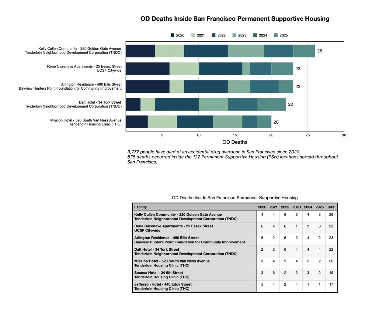 OD Deaths Inside San Francisco Permanent Supportive Housing

■ 2020 ■ 2021 ■ 2022 ■ 2023 ■ 2024 ■ 2025

Kelly Cullen Community - 220 Golden Gate Avenue
Tenderloin Neighborhood Development Corporation (TNDC) - 26

Rene Cazenave Apartments - 25 Essex Street
UCSF Citywide - 23

Arlington Residence - 480 Ellis Street
Bayview Hunters Point Foundation for Community Improvement - 23

Dalt Hotel - 34 Turk Street
Tenderloin Neighborhood Development Corporation (TNDC) - 22

Mission Hotel - 520 South Va...