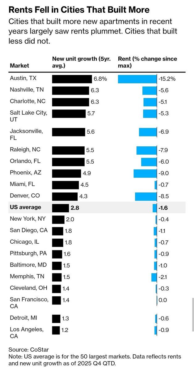 Rents Fell in Cities That Built More
Cities that built more new apartments in recent years largely saw rents plummet. Cities that built less did not.

Market | New unit growth (5yr. avg.) | Rent (% change since max)

Austin, TX | 6.8% | -15.2%
Nashville, TN | 6.3 | -5.6
Charlotte, NC | 6.3 | -5.1
Salt Lake City, UT | 5.7 | -5.3
Jacksonville, FL | 5.6 | -6.9
Raleigh, NC | 5.5 | -7.9
Orlando, FL | 5.5 | -6.0
Phoenix, AZ | 4.9 | -9.0
Miami, FL | 4.5 | -0.7
Denver, CO | 4.3 | -8.5
US average | 2....