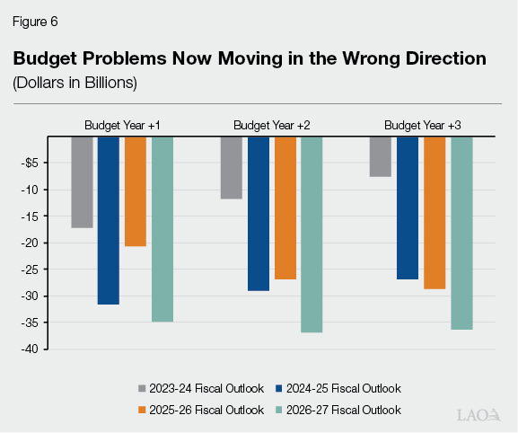 Figure 6

Budget Problems Now Moving in the Wrong Direction
(Dollars in Billions)

Budget Year +1    Budget Year +2    Budget Year +3

-$5
-10
-15
-20
-25
-30
-35
-40

2023-24 Fiscal Outlook    2024-25 Fiscal Outlook
2025-26 Fiscal Outlook    2026-27 Fiscal Outlook

LAOΔ