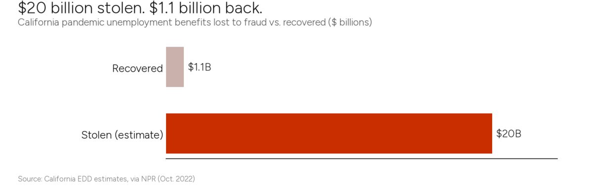 $20 billion stolen. $1.1 billion back.
California pandemic unemployment benefits lost to fraud vs. recovered ($ billions)

Recovered $1.1B

Stolen (estimate) $20B

Source: California EDD estimates, via NPR (Oct. 2022)