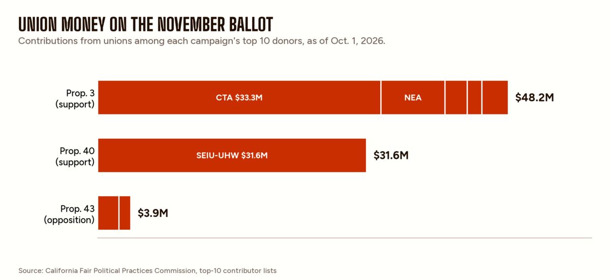 UNION MONEY ON THE NOVEMBER BALLOT
Contributions from unions among each campaign's top 10 donors, as of Oct. 1, 2026.

Prop. 3 (support) — CTA $33.3M | NEA [additional segments] — $48.2M
Prop. 40 (support) — SEIU-UHW $31.6M — $31.6M
Prop. 43 (opposition) — $3.9M

Source: California Fair Political Practices Commission, top-10 contributor lists