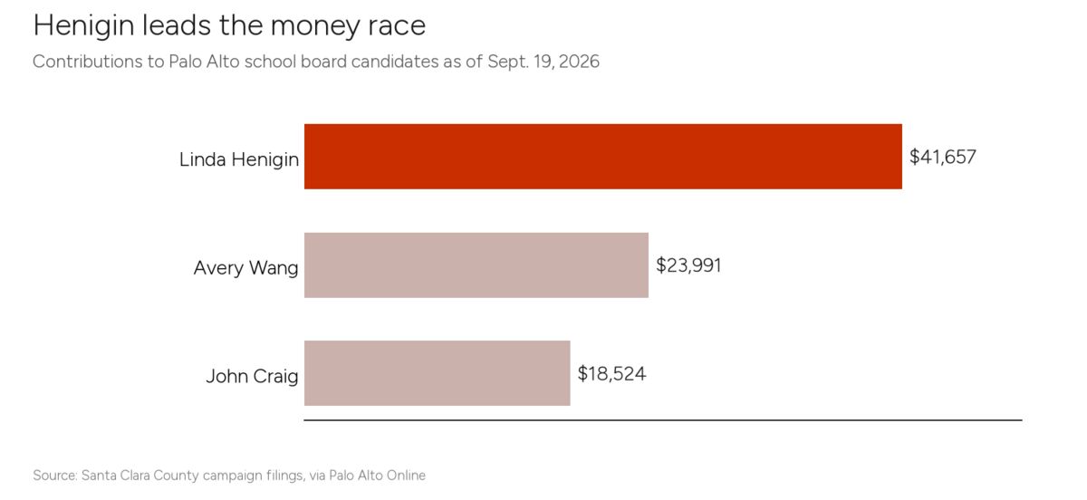 Henigin leads the money race
Contributions to Palo Alto school board candidates as of Sept. 19, 2026

Linda Henigin $41,657
Avery Wang $23,991
John Craig $18,524

Source: Santa Clara County campaign filings, via Palo Alto Online