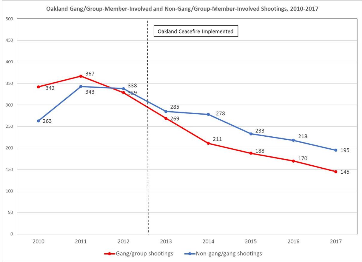 Oakland Gang/Group-Member-Involved and Non-Gang/Group-Member-Involved Shootings, 2010-2017

Oakland Ceasefire Implemented

Gang/group shootings data points:
2010: 342
2011: 367
2012: 329
2013: 269
2014: 211
2015: 188
2016: 170
2017: 145

Non-gang/group shootings data points:
2010: 263
2011: 343
2012: 338
2013: 285
2014: 278
2015: 233
2016: 218
2017: 195

Legend:
→ Gang/group shootings
→ Non-gang/gang shootings