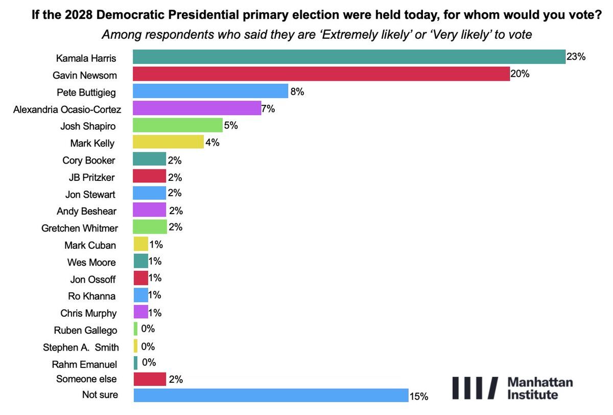 If the 2028 Democratic Presidential primary election were held today, for whom would you vote?
Among respondents who said they are 'Extremely likely' or 'Very likely' to vote

Kamala Harris - 23%
Gavin Newsom - 20%
Pete Buttigieg - 8%
Alexandria Ocasio-Cortez - 7%
Josh Shapiro - 5%
Mark Kelly - 4%
Cory Booker - 2%
JB Pritzker - 2%
Jon Stewart - 2%
Andy Beshear - 2%
Gretchen Whitmer - 2%
Mark Cuban - 1%
Wes Moore - 1%
Jon Ossoff - 1%
Ro Khanna - 1%
Chris Murphy - 1%
Ruben Gallego - 0%
Stephen ...
