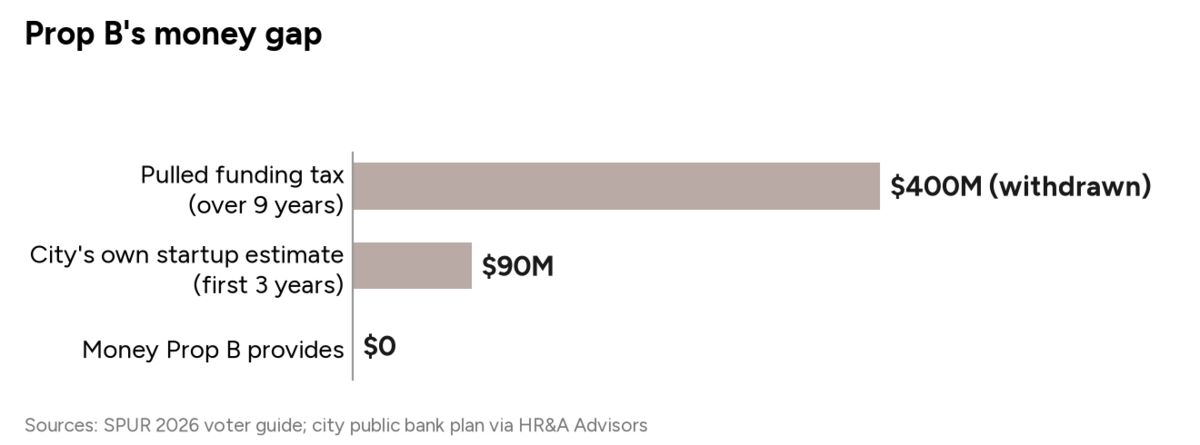 Prop B's money gap

Pulled funding tax (over 9 years): $400M (withdrawn)
City's own startup estimate (first 3 years): $90M
Money Prop B provides: $0

Sources: SPUR 2026 voter guide; city public bank plan via HR&A Advisors