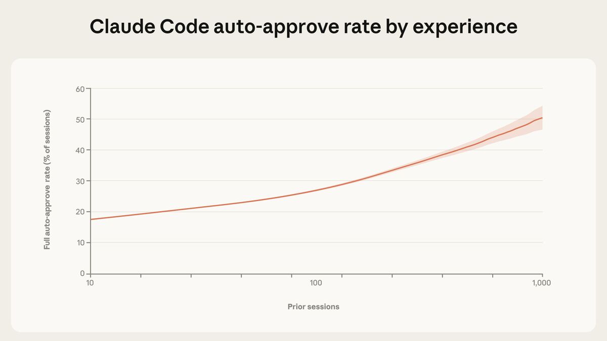 Claude Code auto-approve rate by experience

60

50

40

30

20

10

0

Full auto-approve rate (% of sessions)

10                                    100                                  1,000

Prior sessions